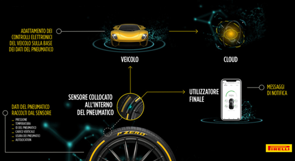 Lo schema del penumatico Pirelli Cyber car